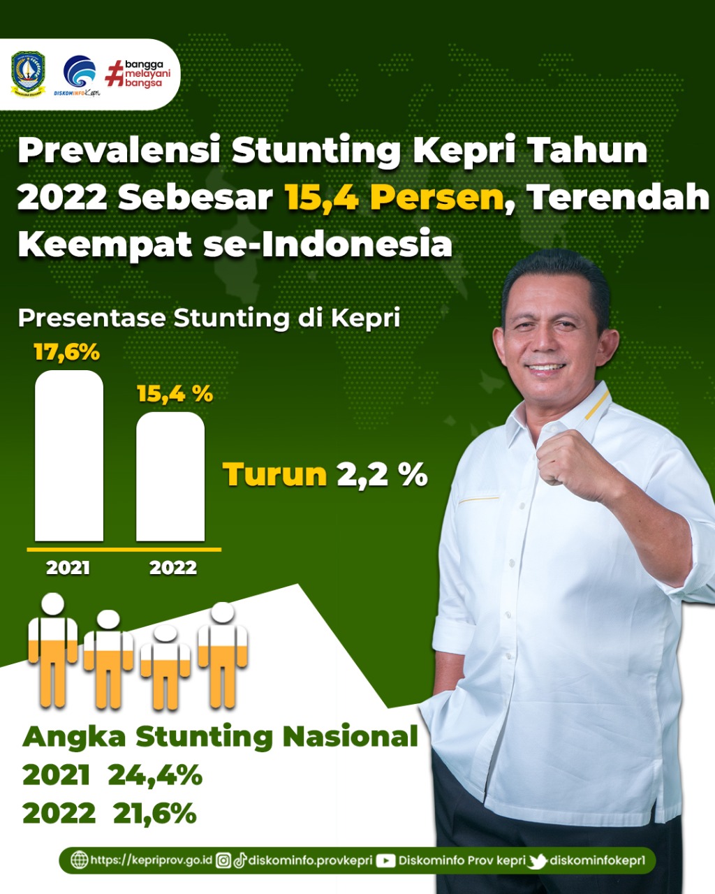 Prevalensi Stunting Kepri Tahun 2022 Sebesar 15,4 Persen, Terendah ...