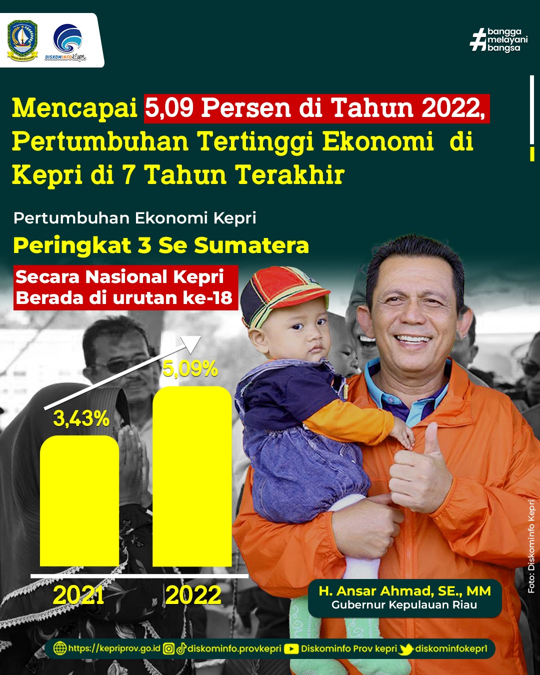 Capai Angka 5 09 Persen Di Tahun 2022 Pertumbuhan Tertinggi Ekonomi Di